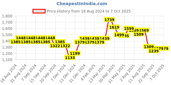 myntra.com KALINI Ethnic Motifs Printed Mandarin Collar A-Line Kurta with Trouser & Dupatta kalini Price History Graph from 18 Aug 2024 to 7 Oct 2025