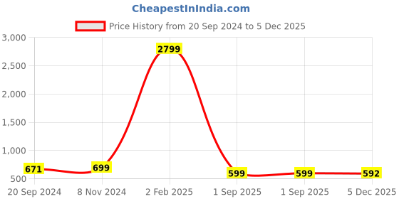 myntra.com KALINI Ethnic Motifs Printed Mandarin Collar Anarkali Cotton Kurta kalini Price History Graph from 20 Sep 2024 to 5 Dec 2025