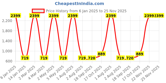 myntra.com KALINI Ethnic Motifs Printed Mandarin Collar Anarkali Kurta kalini Price History Graph from 6 Jan 2025 to 24 Nov 2025