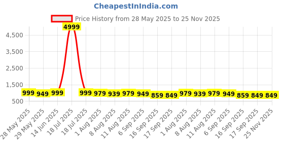 myntra.com KALINI Ethnic Motifs Printed Mandarin Collar Anarkali Kurta kalini Price History Graph from 28 May 2025 to 24 Nov 2025