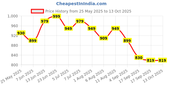 myntra.com KALINI Ethnic Motifs Printed Mandarin Collar Anarkali Kurta kalini Price History Graph from 25 May 2025 to 4 Oct 2025