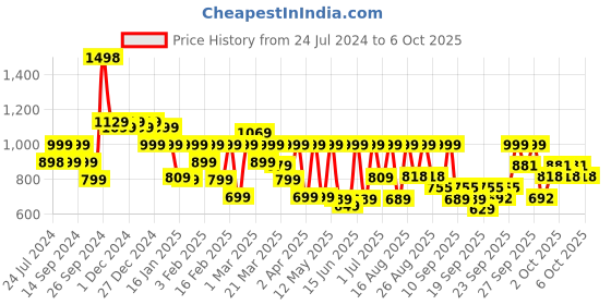 myntra.com KALINI Ethnic Motifs Printed Mandarin Collar Kurta With Trousers & Dupatta kalini Price History Graph from 24 Jul 2024 to 4 Oct 2025