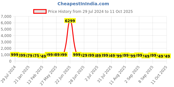 myntra.com KALINI Ethnic Motifs Printed Mandarin Collar Kurta with Trousers & Dupatta kalini Price History Graph from 29 Jul 2024 to 10 Oct 2025