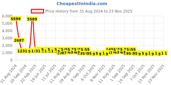 myntra.com KALINI Ethnic Motifs Printed Mandarin Collar Pure Cotton Kurta With Palazzos kalini Price History Graph from 31 Aug 2024 to 23 Nov 2025