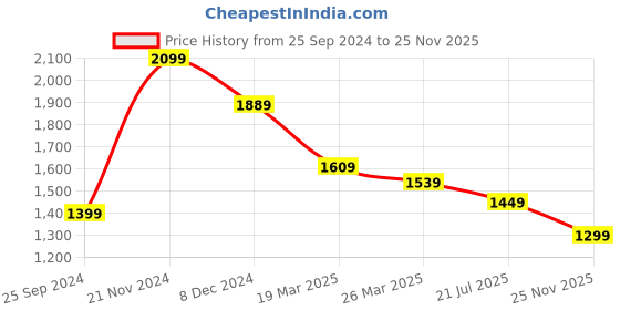 myntra.com KALINI Ethnic Motifs Printed Mandarin Collar Pure Cotton Kurta With Trousers & Dupatta kalini Price History Graph from 25 Sep 2024 to 25 Nov 2025