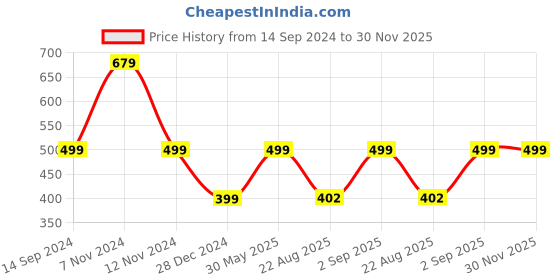 myntra.com KALINI Ethnic Motifs Printed Mandarin Collar Pure Cotton Pathani Kurti kalini Price History Graph from 14 Sep 2024 to 30 Nov 2025