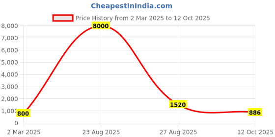 myntra.com KALINI Ethnic Motifs Printed Mandarin Collar Regular Kurta With Trousers kalini Price History Graph from 2 Mar 2025 to 12 Oct 2025