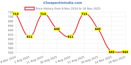 myntra.com KALINI Ethnic Motifs Printed Mandarin Collar Roll Up Sleeves Shirt Style Top kalini Price History Graph from 8 Nov 2024 to 16 Nov 2025