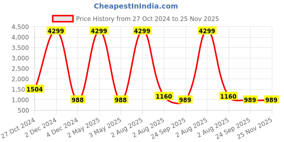 myntra.com KALINI Ethnic Motifs Printed Mandarin Collar Sequinned Straight Kurta with Salwar kalini Price History Graph from 27 Oct 2024 to 24 Nov 2025