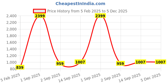 myntra.com KALINI Ethnic Motifs Printed Mandarin Collar Sleeveless Fit & Flare Midi Dress kalini Price History Graph from 5 Feb 2025 to 5 Dec 2025
