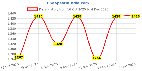 myntra.com KALINI Ethnic Motifs Printed Mandarin Collar Straight Kurta With Palazzo kalini Price History Graph from 16 Oct 2025 to 3 Dec 2025