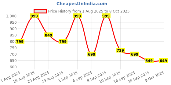 myntra.com KALINI Ethnic Motifs Printed Mandarin Collar Straight Kurta With Trousers & Dupatta kalini Price History Graph from 1 Aug 2025 to 7 Oct 2025