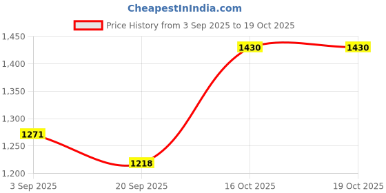 myntra.com KALINI Ethnic Motifs Printed Mandarin Collar Straight Tunic With Palazzos kalini Price History Graph from 3 Sep 2025 to 19 Oct 2025
