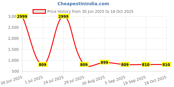 myntra.com KALINI Ethnic Motifs Printed Maternity A-Line Midi Dress kalini Price History Graph from 30 Jun 2025 to 18 Oct 2025