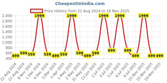 myntra.com KALINI Ethnic Motifs Printed Maternity Maxi Midi Dress kalini Price History Graph from 22 Aug 2024 to 18 Nov 2025