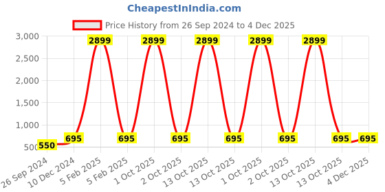 myntra.com KALINI Ethnic Motifs Printed Maxi Dress kalini Price History Graph from 26 Sep 2024 to 4 Dec 2025