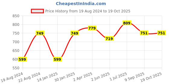 myntra.com KALINI Ethnic Motifs Printed Maxi Dress kalini Price History Graph from 19 Aug 2024 to 18 Oct 2025