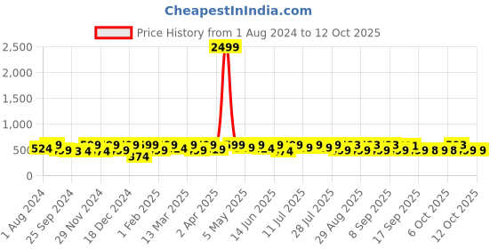 myntra.com KALINI Ethnic Motifs Printed Mirror Work A-Line Kurta kalini Price History Graph from 1 Aug 2024 to 12 Oct 2025