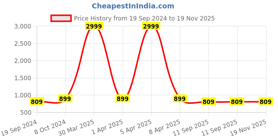 myntra.com KALINI Ethnic Motifs Printed Mirror Work Anarkali Kurta kalini Price History Graph from 19 Sep 2024 to 19 Nov 2025