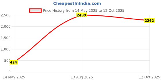 myntra.com KALINI Ethnic Motifs Printed Mirror Work Kurta kalini Price History Graph from 14 May 2025 to 12 Oct 2025