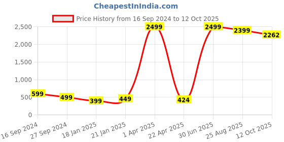 myntra.com KALINI Ethnic Motifs Printed Mirror Work Kurta kalini Price History Graph from 16 Sep 2024 to 12 Oct 2025