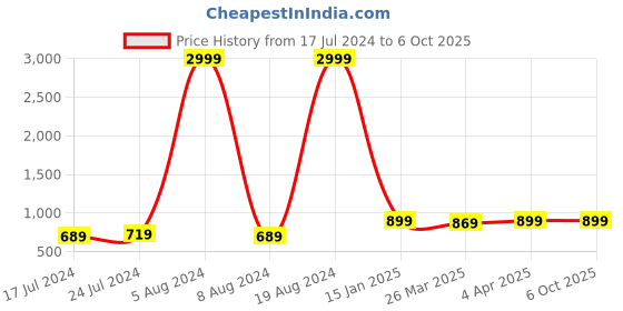 myntra.com KALINI Ethnic Motifs Printed Mirror Work Kurta With Trousers & Dupatta kalini Price History Graph from 17 Jul 2024 to 5 Oct 2025