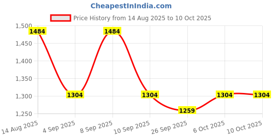 myntra.com KALINI Ethnic Motifs Printed Mirror Work Saree kalini Price History Graph from 14 Aug 2025 to 10 Oct 2025