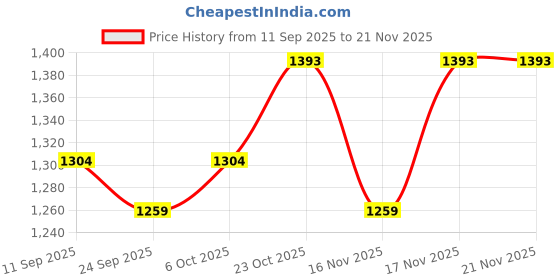 myntra.com KALINI Ethnic Motifs Printed Mirror Work Saree kalini Price History Graph from 11 Sep 2025 to 20 Nov 2025