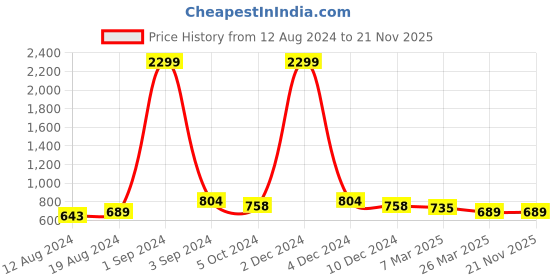 myntra.com KALINI Ethnic Motifs Printed Mirror Work Straight Kurta kalini Price History Graph from 12 Aug 2024 to 21 Nov 2025