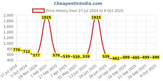 myntra.com KALINI Ethnic Motifs Printed Mysore Silk Saree kalini Price History Graph from 27 Jul 2024 to 4 Oct 2025