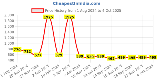 myntra.com KALINI Ethnic Motifs Printed Mysore Silk Saree kalini Price History Graph from 1 Aug 2024 to 4 Oct 2025