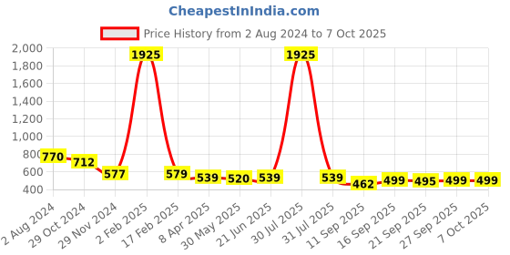 myntra.com KALINI Ethnic Motifs Printed Mysore Silk Saree kalini Price History Graph from 2 Aug 2024 to 4 Oct 2025