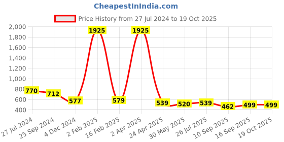 myntra.com KALINI Ethnic Motifs Printed Mysore Silk Saree kalini Price History Graph from 27 Jul 2024 to 19 Oct 2025