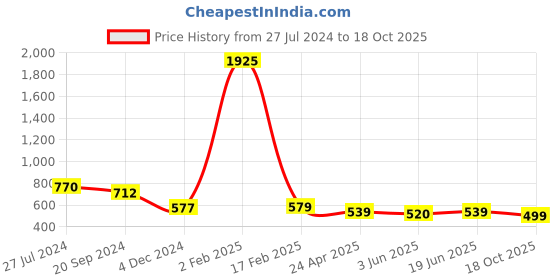 myntra.com KALINI Ethnic Motifs Printed Mysore Silk Saree kalini Price History Graph from 27 Jul 2024 to 18 Oct 2025