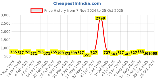 myntra.com KALINI Ethnic Motifs Printed No Border Daily Wear Saree kalini Price History Graph from 7 Nov 2024 to 24 Oct 2025
