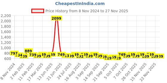myntra.com vbuyz KALINI Ethnic Motifs Printed Notch Neck Sequinned Cotton Straight Kurta vbuyz Price History Graph from 8 Nov 2024 to 25 Nov 2025