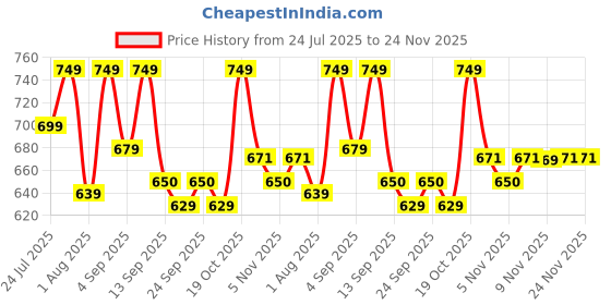 myntra.com KALINI Ethnic Motifs Printed Notch Neck Sequinned Cotton Straight Kurta kalini Price History Graph from 24 Jul 2025 to 23 Nov 2025