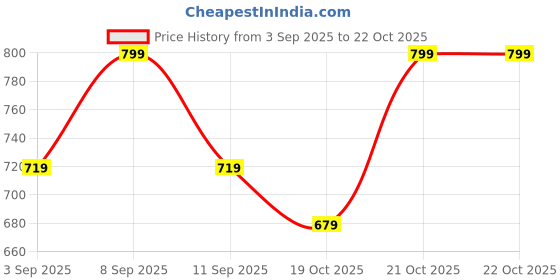 myntra.com KALINI Ethnic Motifs Printed Notch Neck Straight Kurta With Palazzos kalini Price History Graph from 3 Sep 2025 to 22 Oct 2025