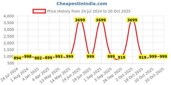 myntra.com gosriki KALINI Ethnic Motifs Printed Notched Neck Gotta Patti Kurta With Trousers & Dupatta gosriki Price History Graph from 24 Jul 2024 to 18 Oct 2025