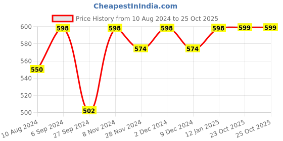 myntra.com KALINI Ethnic Motifs Printed Notched Neck Kurta kalini Price History Graph from 10 Aug 2024 to 25 Oct 2025