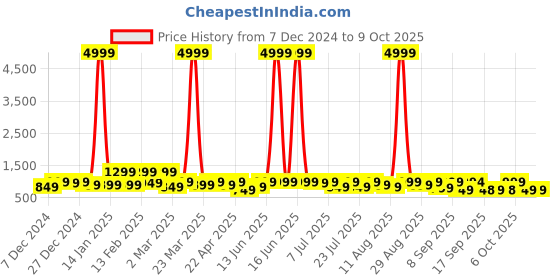 myntra.com KALINI Ethnic Motifs Printed Notched Neck Kurta with Trousers & Dupatta kalini Price History Graph from 7 Dec 2024 to 9 Oct 2025