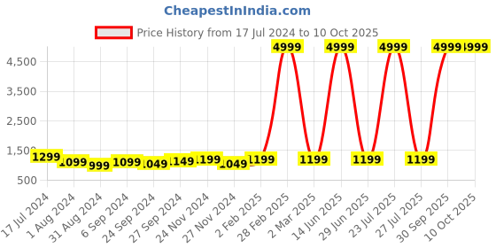 myntra.com KALINI Ethnic Motifs Printed Panelled Pure Cotton Kurta with Trousers & Dupatta kalini Price History Graph from 17 Jul 2024 to 10 Oct 2025