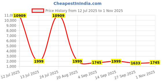 myntra.com KALINI Ethnic Motifs Printed Panelled V-Neck Anarkali Kurta With Trousers & Dupatta kalini Price History Graph from 12 Jul 2025 to 1 Nov 2025