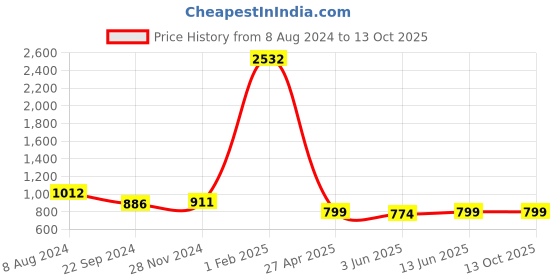 myntra.com KALINI Ethnic Motifs Printed Patola Saree kalini Price History Graph from 8 Aug 2024 to 13 Oct 2025