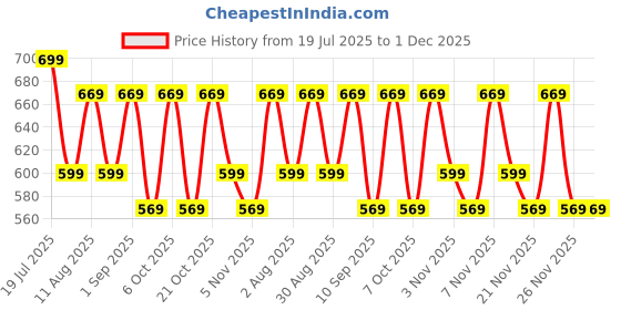 myntra.com KALINI Ethnic Motifs Printed Patola Saree kalini Price History Graph from 19 Jul 2025 to 1 Dec 2025