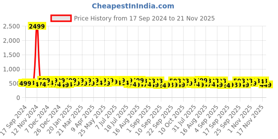 myntra.com KALINI Ethnic Motifs Printed Pleated A-Line Kurta kalini Price History Graph from 17 Sep 2024 to 20 Nov 2025