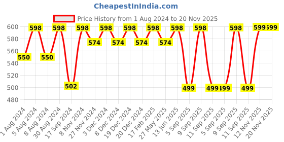 myntra.com KALINI Ethnic Motifs Printed Pleated A-Line Kurta kalini Price History Graph from 1 Aug 2024 to 20 Nov 2025