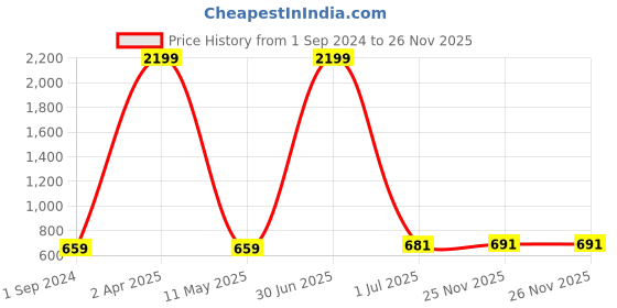 myntra.com KALINI Ethnic Motifs Printed Pleated A-Line Kurta kalini Price History Graph from 1 Sep 2024 to 26 Nov 2025