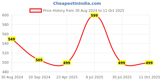 myntra.com KALINI Ethnic Motifs Printed Pleated A-Line Kurta kalini Price History Graph from 30 Aug 2024 to 11 Oct 2025
