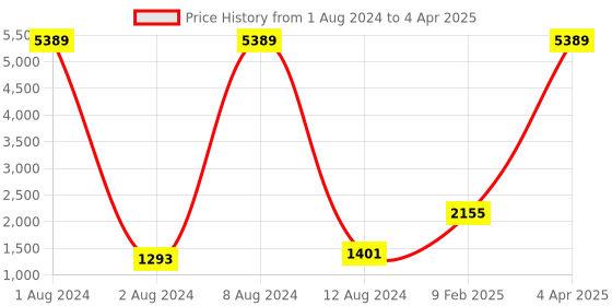 myntra.com KALINI Ethnic Motifs Printed Pleated A-Line Kurta & Trouser With Dupatta kalini Price History Graph from 1 Aug 2024 to 4 Apr 2025